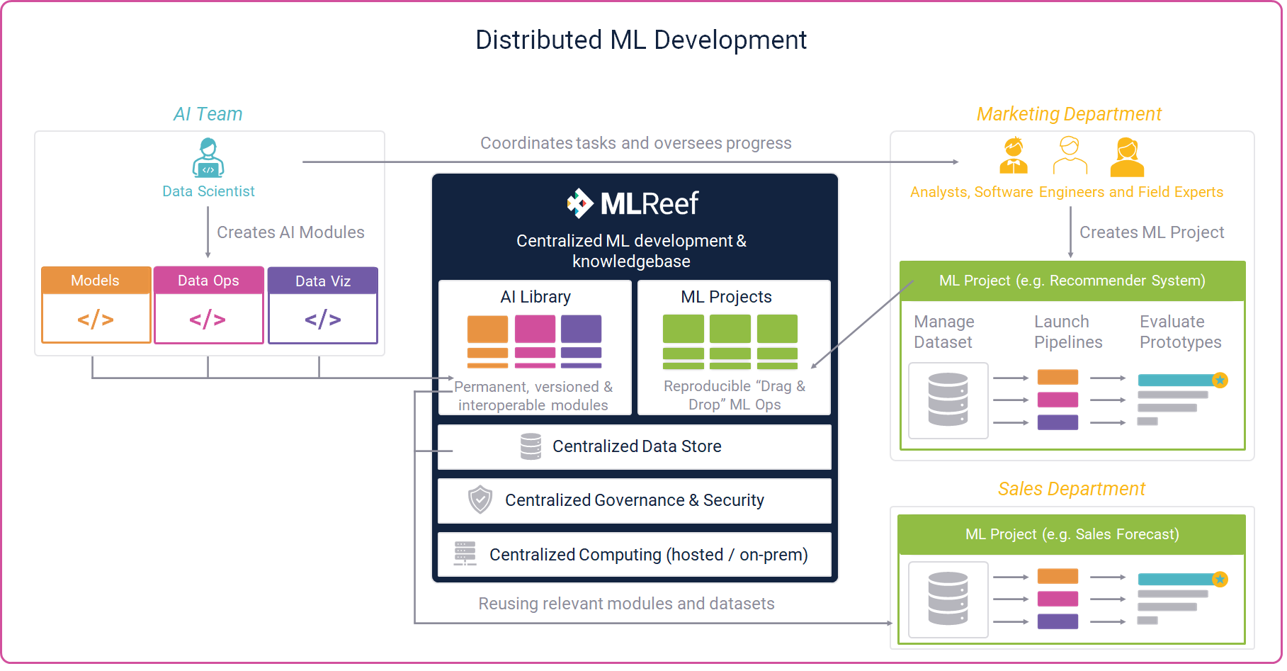 MLReef - the first platform for distributed ML development