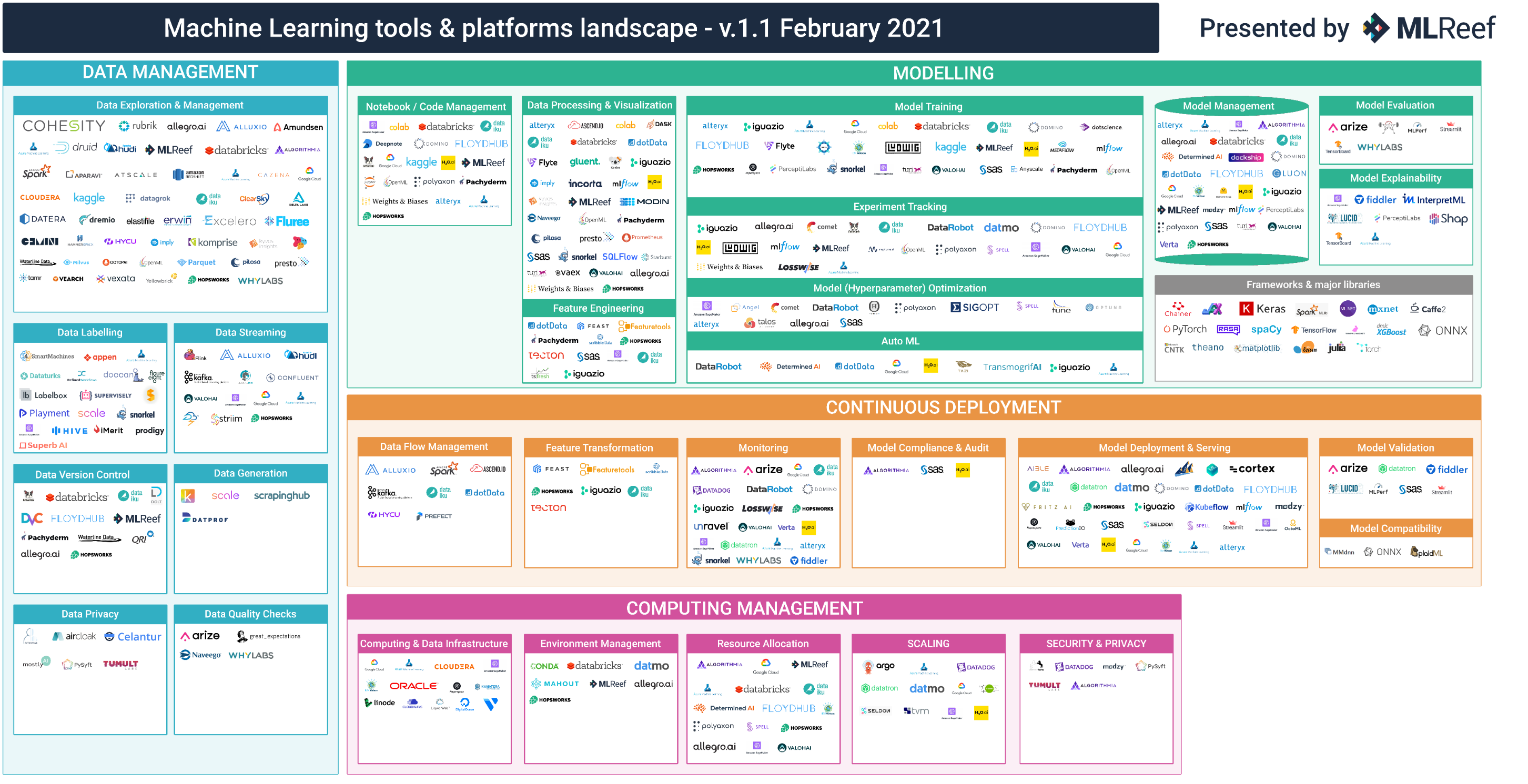 MLOps and ML tools landscape